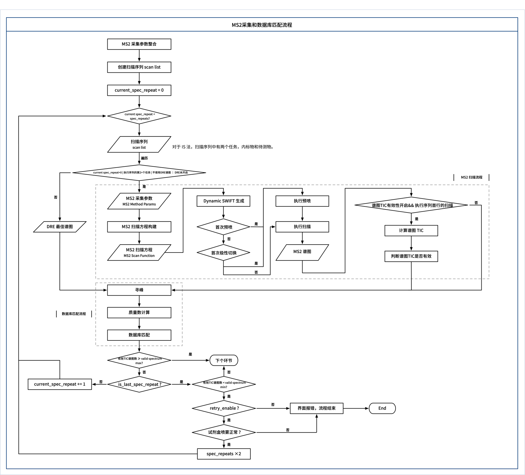 MS2采集和数据库匹配流程