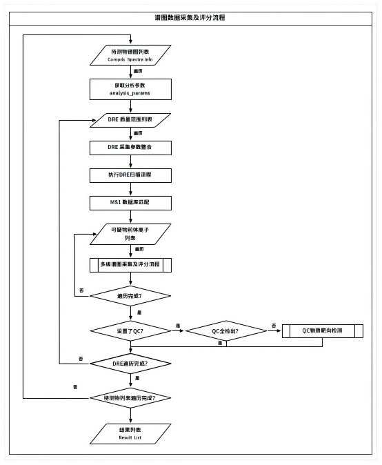 谱图数据采集及评分流程