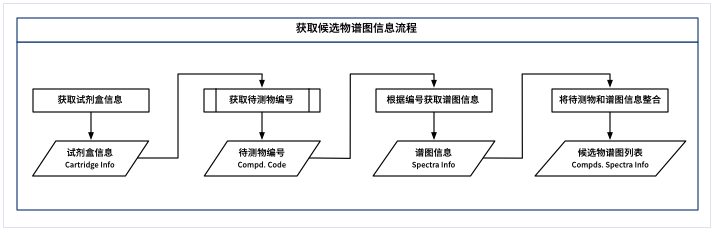 获取候选物谱图信息流程