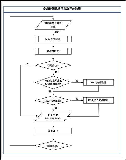 多级谱图数据采集及评分流程