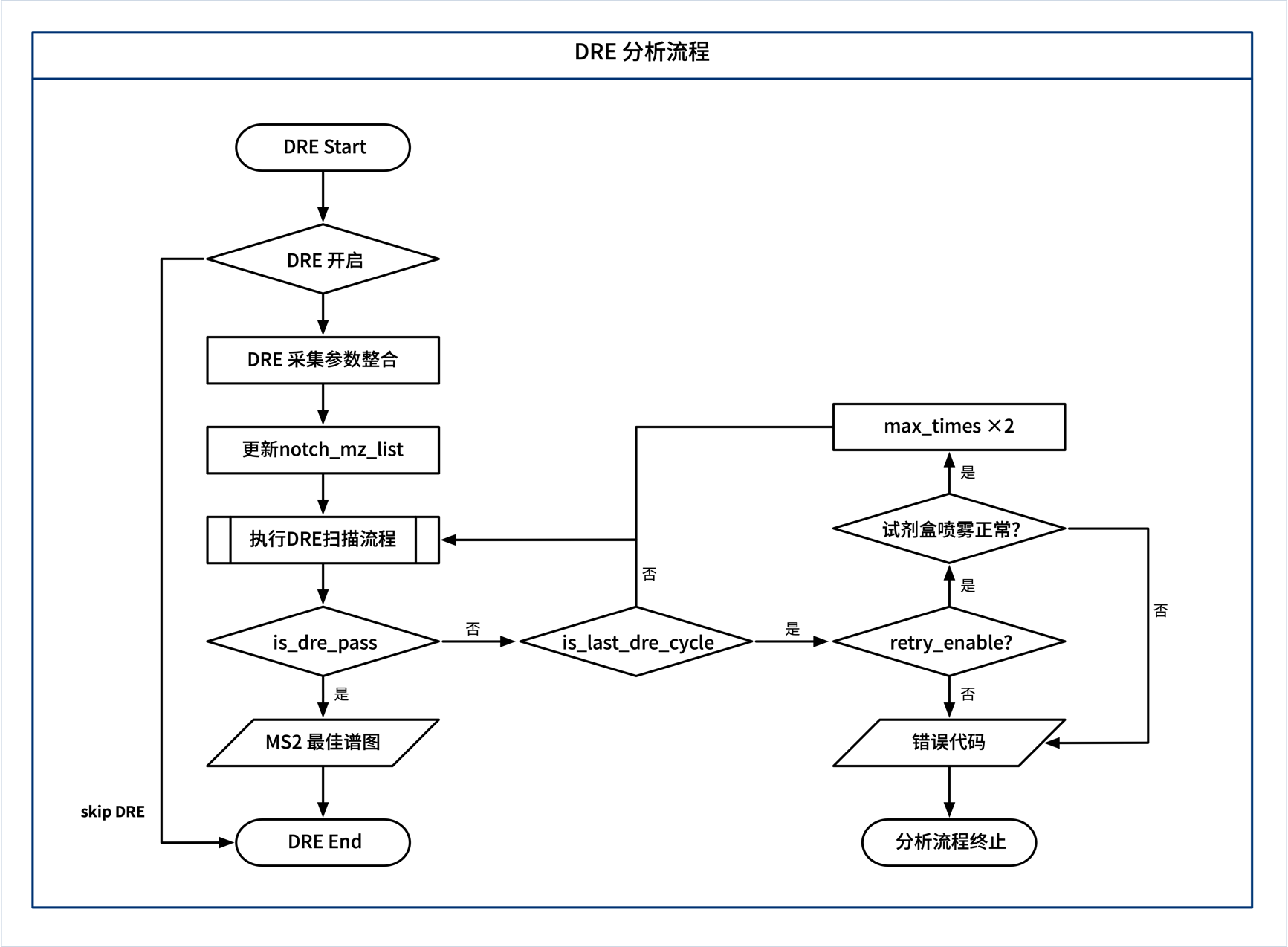 数据采集和评价流程