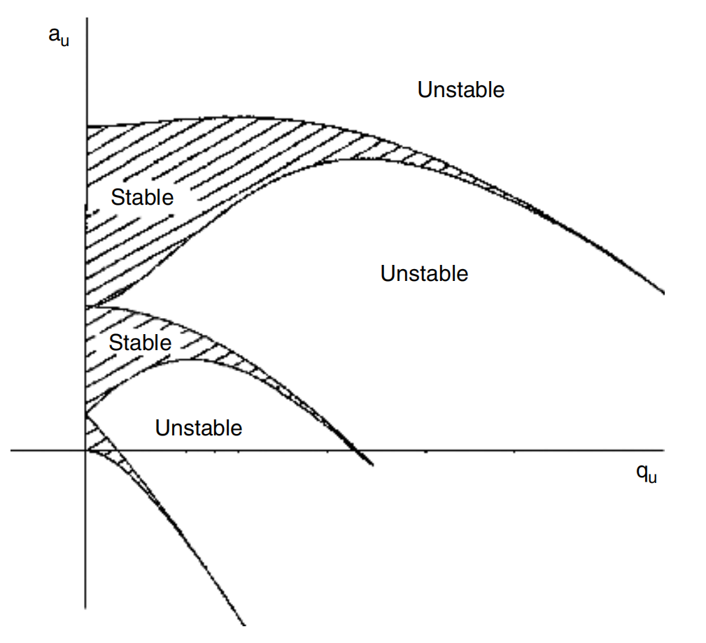 stability_region